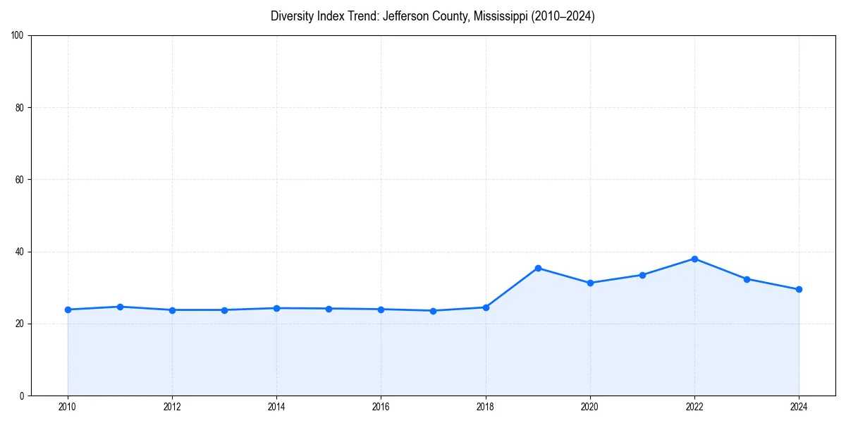 Line chart showing diversity index trends for 