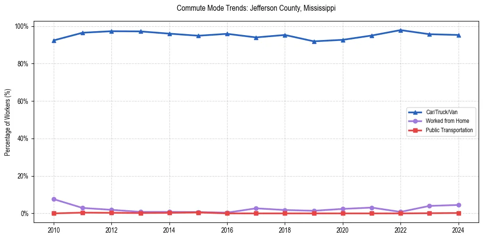 Transportation trends in Jefferson County, Mississippi
