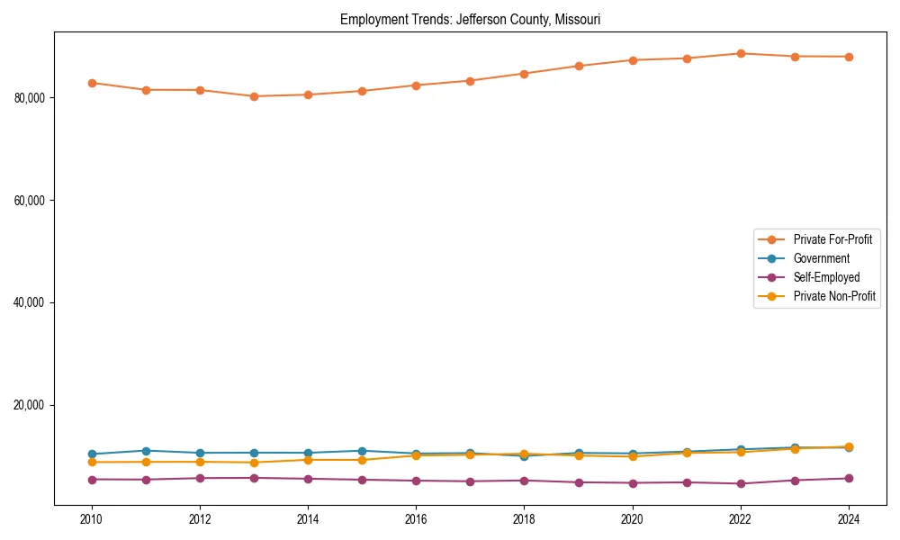 Long-term employment trends in 