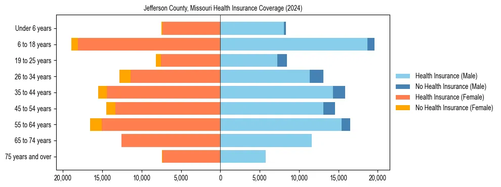Health insurance pyramid for Jefferson County, Missouri