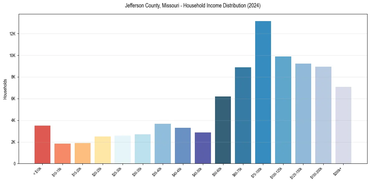 Income Distribution for 