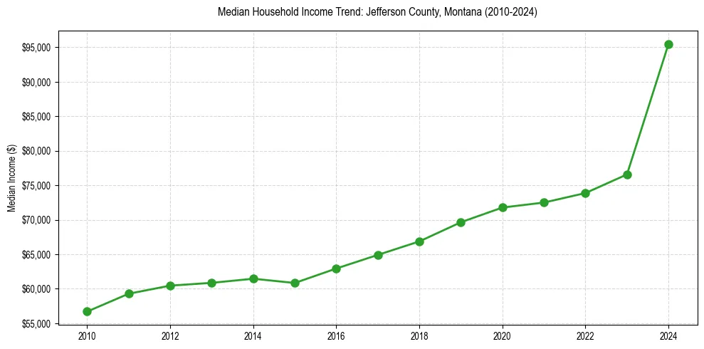 Income trend for 