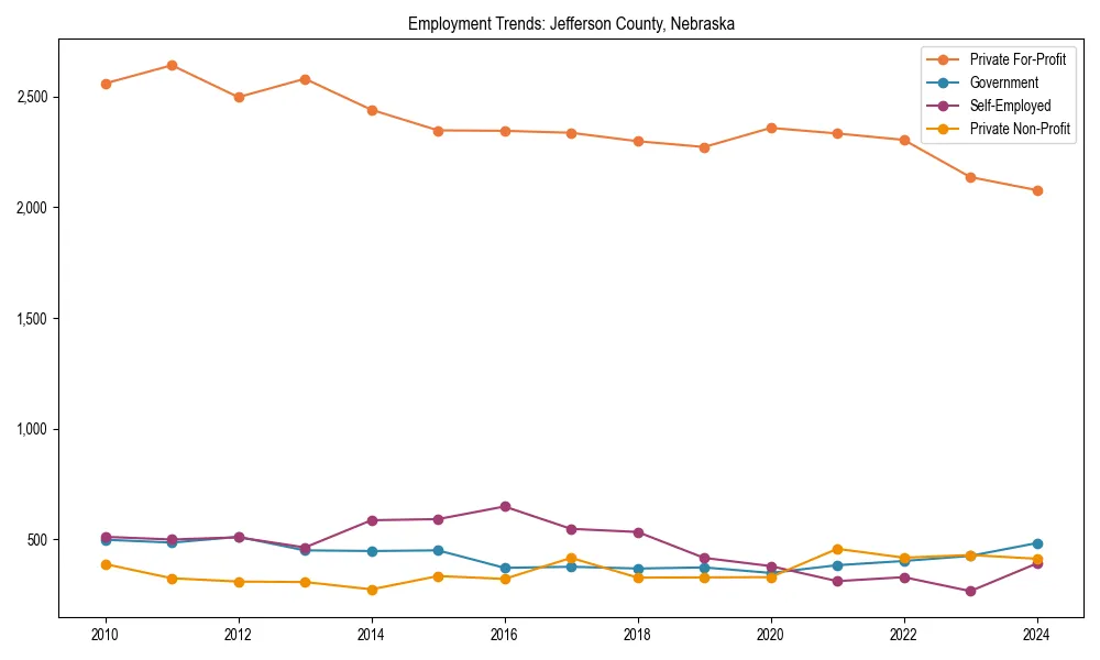 Long-term employment trends in 