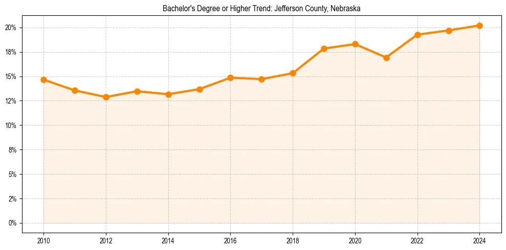 Trend chart showing bachelor degree growth in 