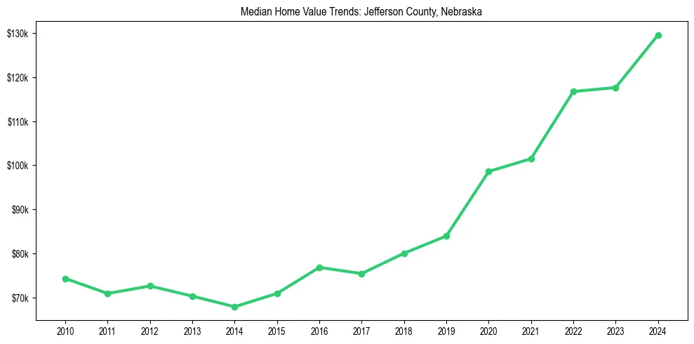Median property value trends in 