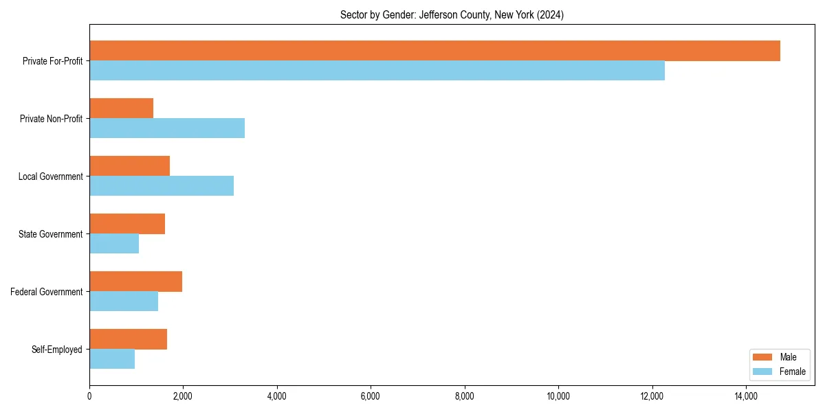 Employment sector breakdown by gender in 
