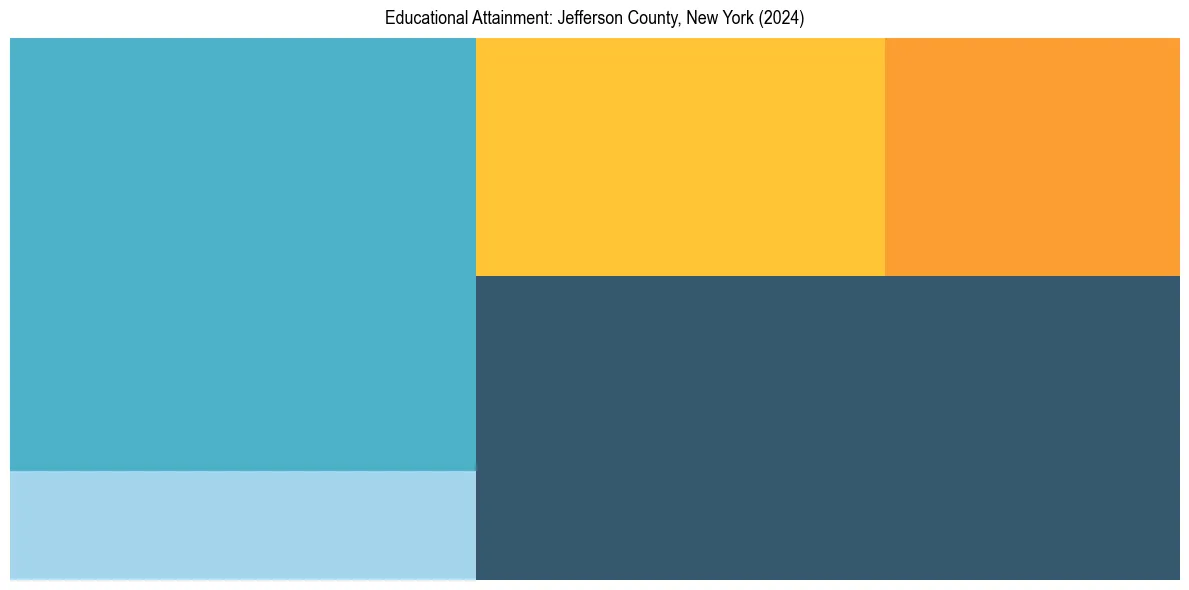 Education Treemap for  in 2024