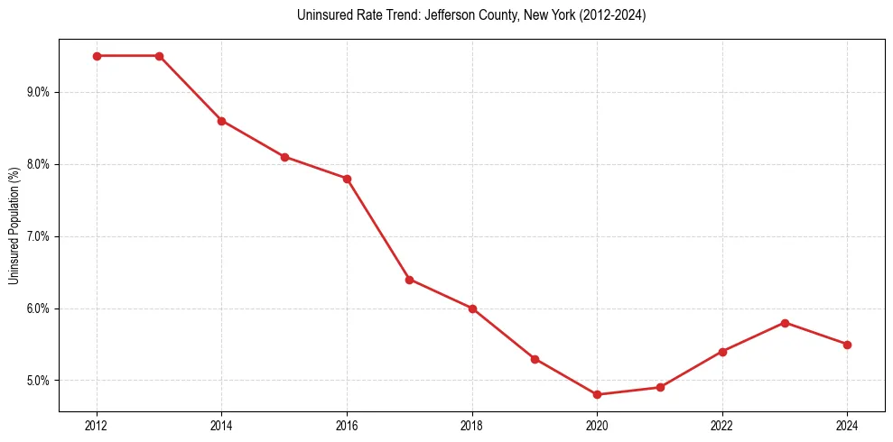 Uninsured trend chart for Jefferson County, New York