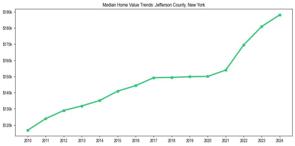 Median property value trends in 