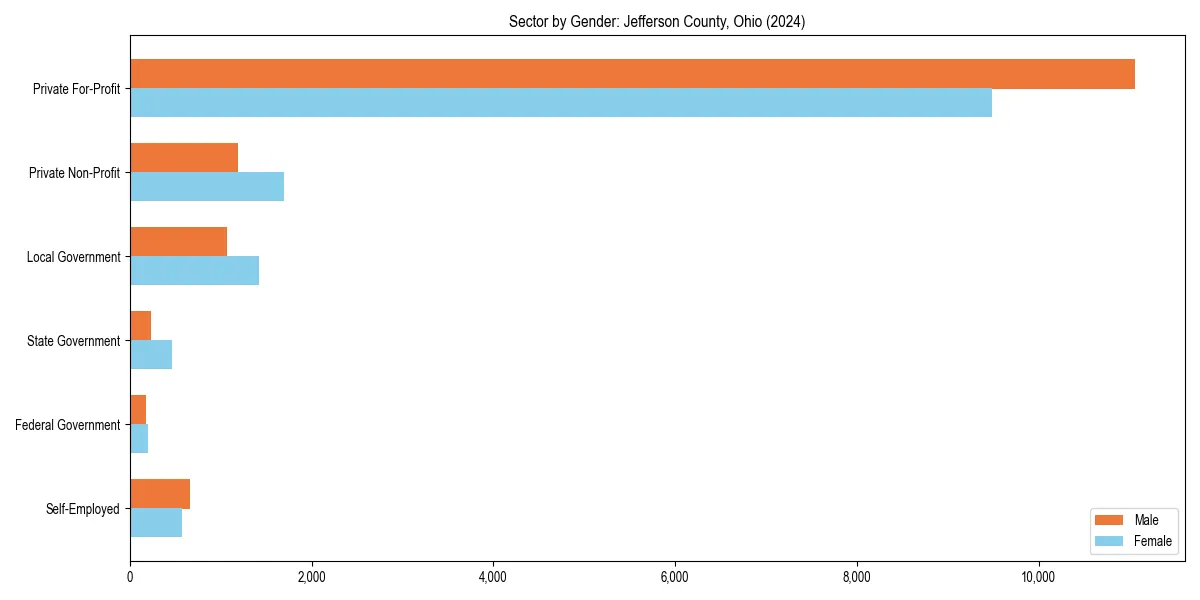 Employment sector breakdown by gender in 