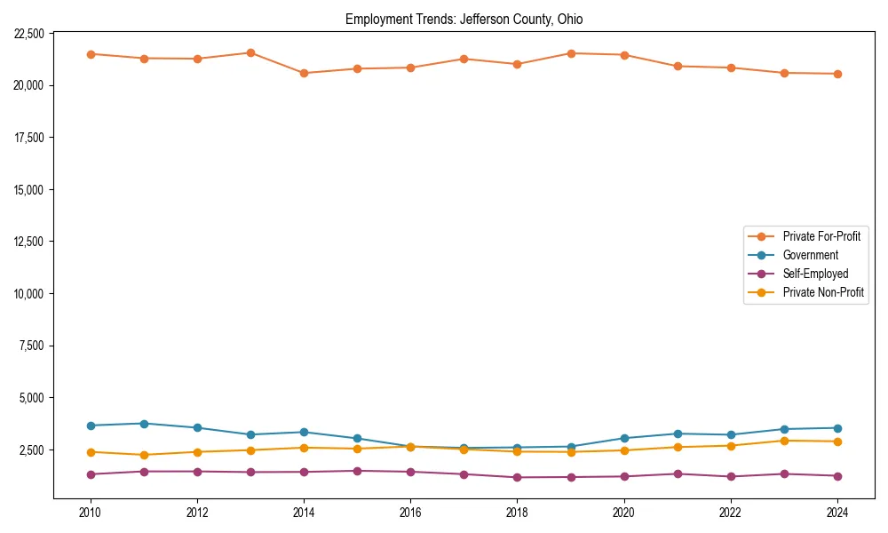 Long-term employment trends in 