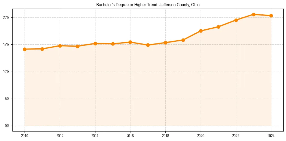 Trend chart showing bachelor degree growth in 