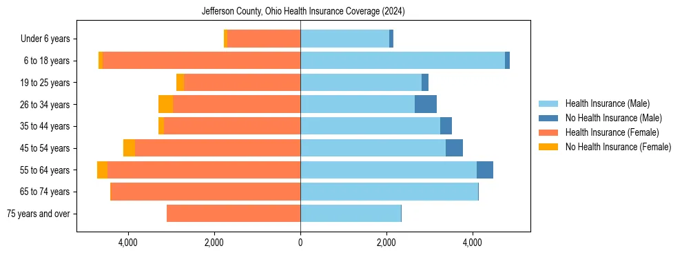Health insurance pyramid for Jefferson County, Ohio