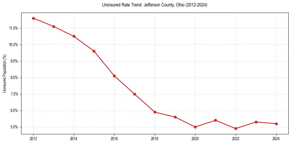 Uninsured trend chart for Jefferson County, Ohio