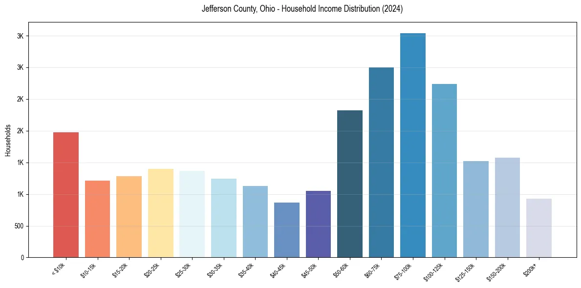 Income Distribution for 