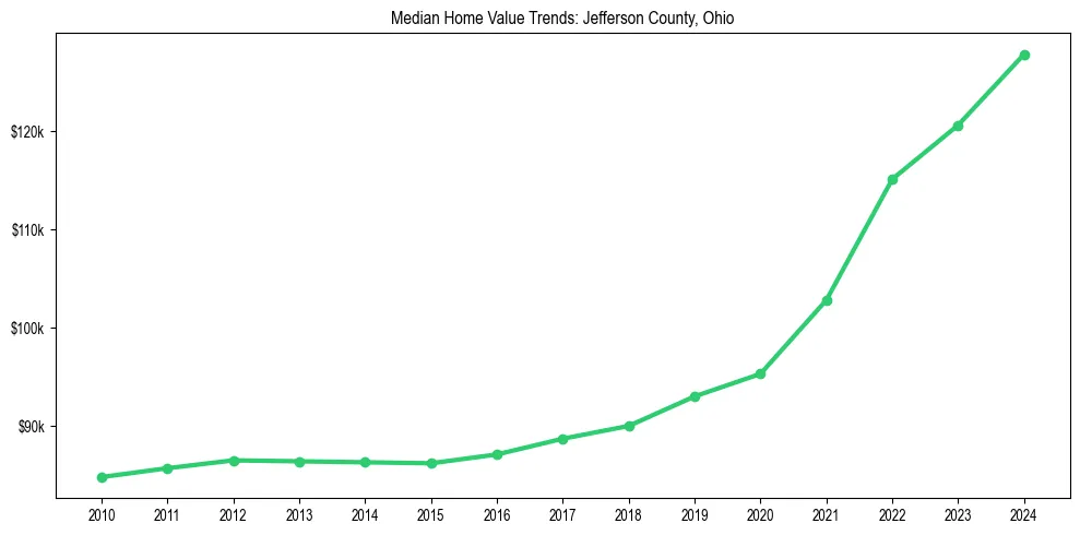 Median property value trends in 