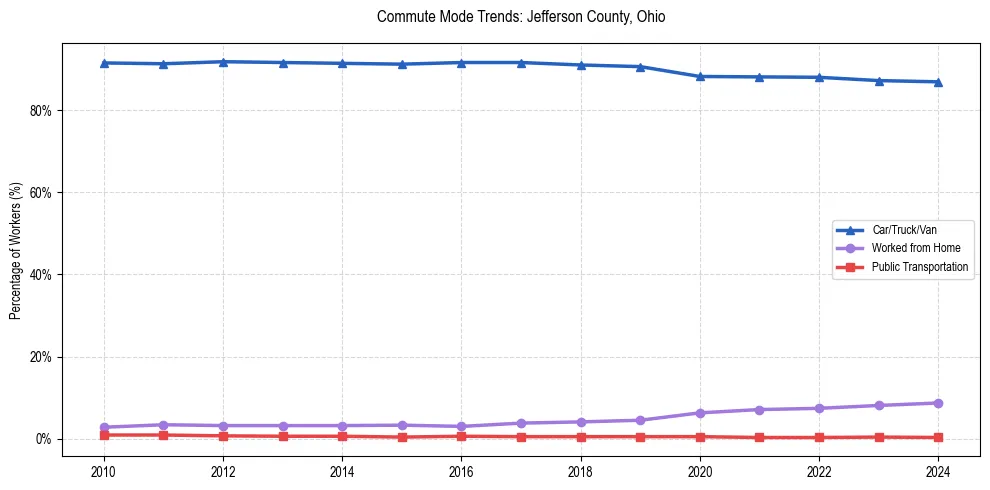 Transportation trends in Jefferson County, Ohio