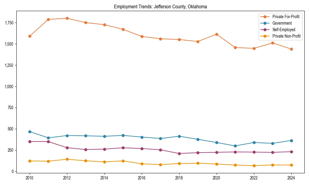 Long-term employment trends in 