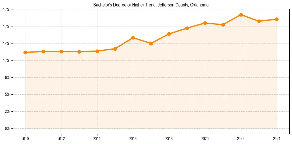Trend chart showing bachelor degree growth in 