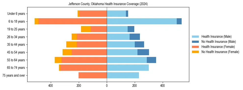 Health insurance pyramid for Jefferson County, Oklahoma