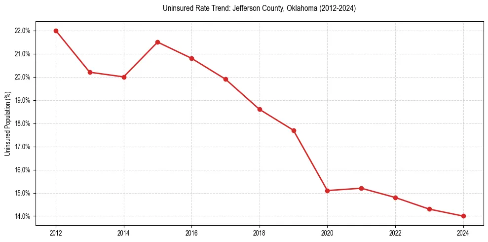 Uninsured trend chart for Jefferson County, Oklahoma
