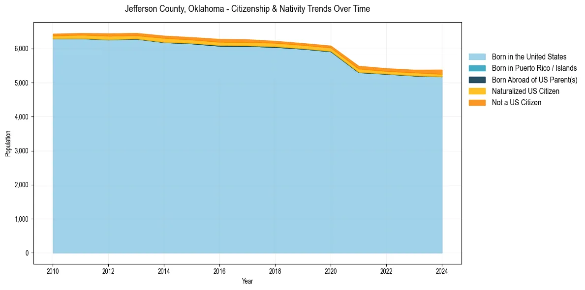 Historical nativity trends for 