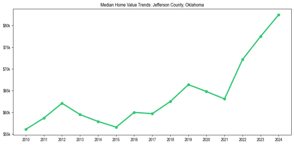 Median property value trends in 