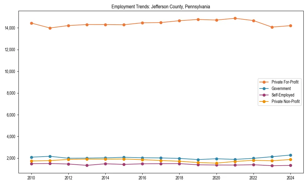 Long-term employment trends in 