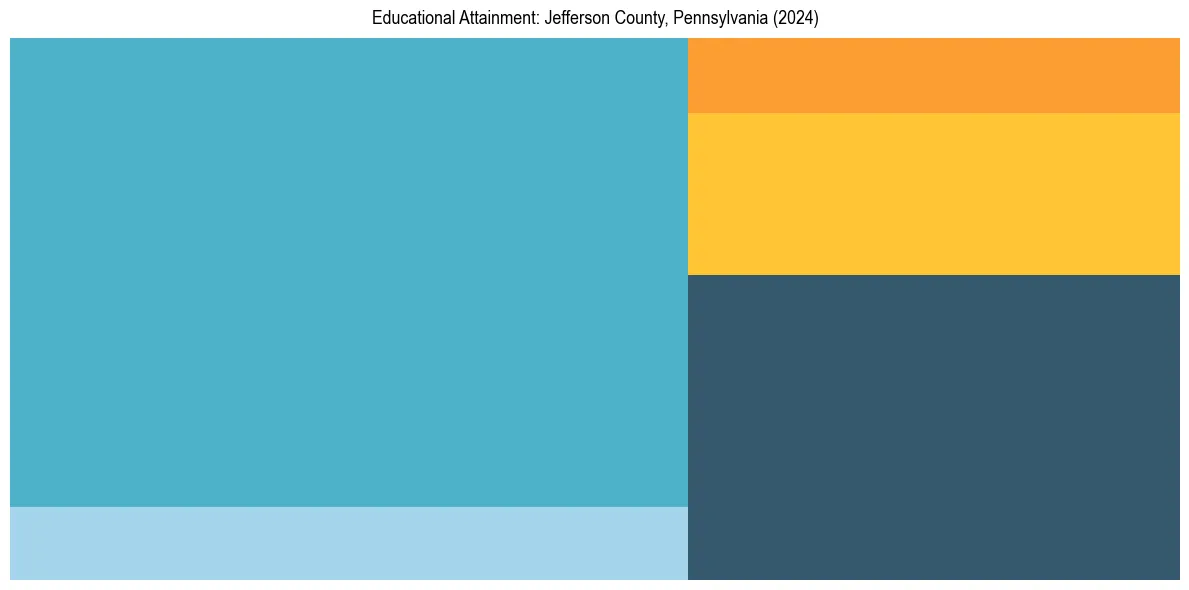 Education Treemap for  in 2024