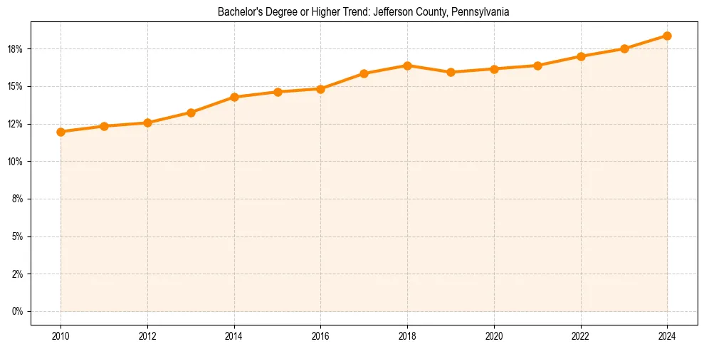 Trend chart showing bachelor degree growth in 