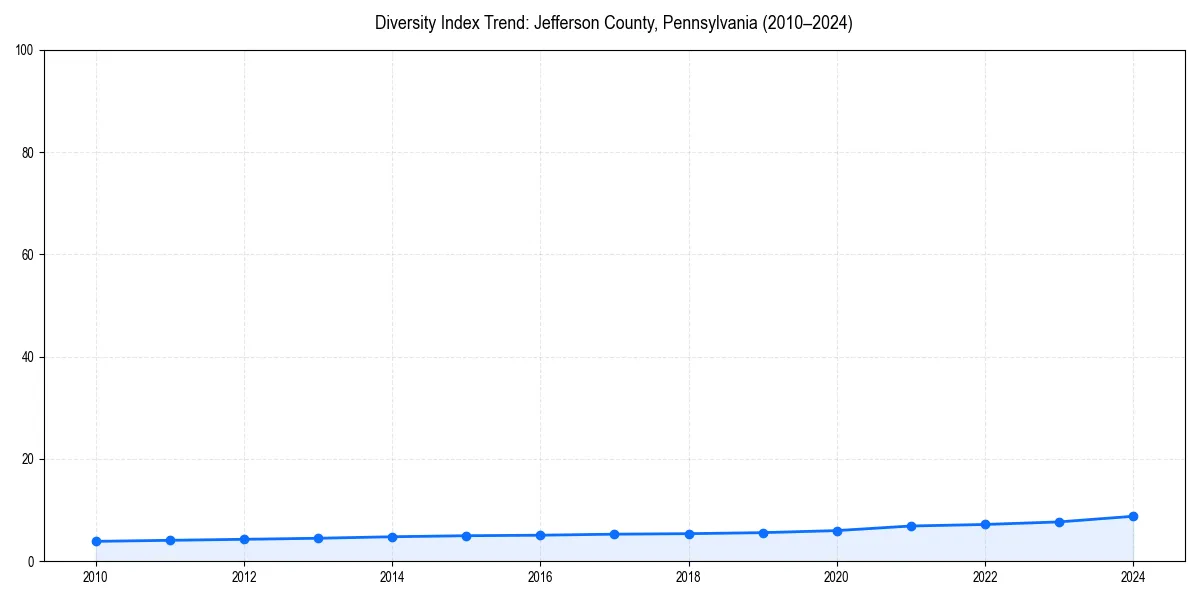 Line chart showing diversity index trends for 