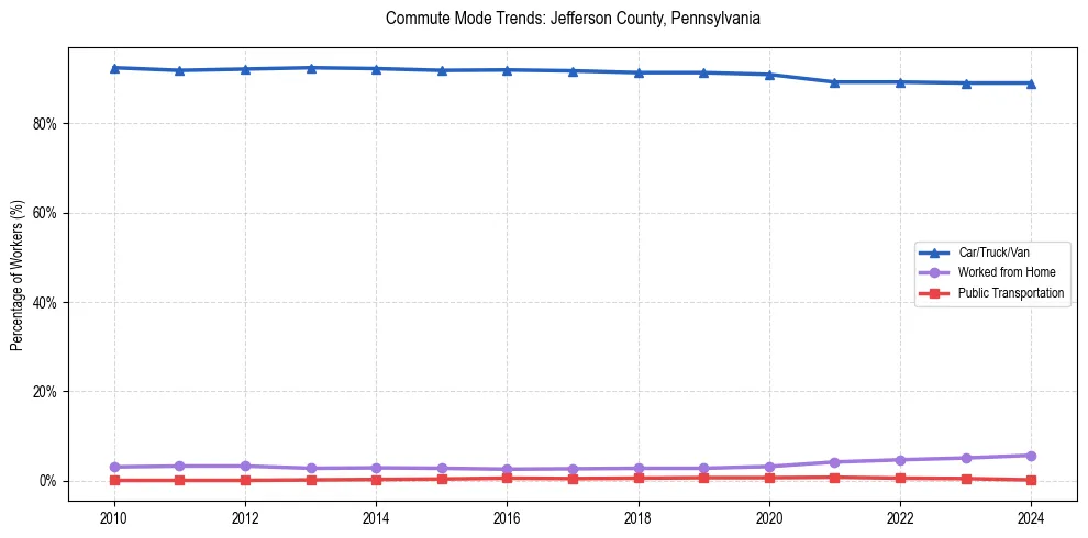 Transportation trends in Jefferson County, Pennsylvania