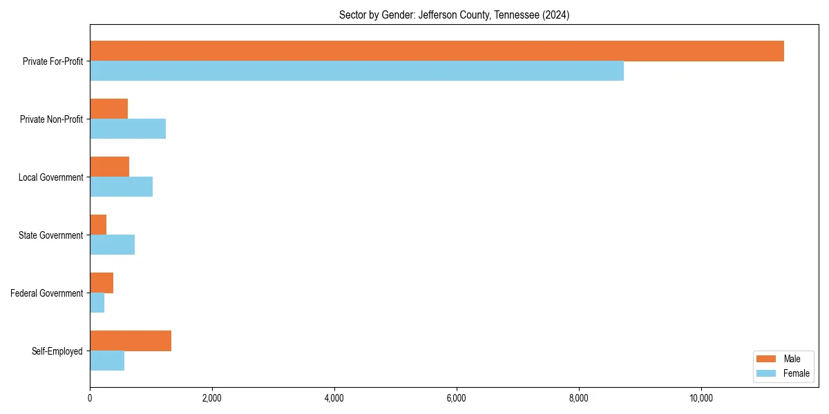 Employment sector breakdown by gender in 
