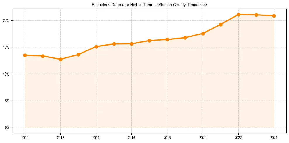 Trend chart showing bachelor degree growth in 