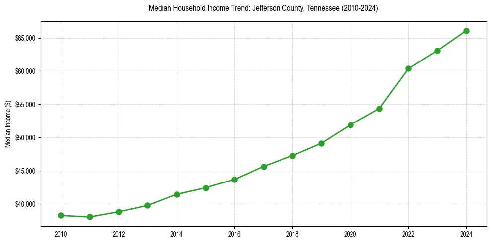 Income trend for 