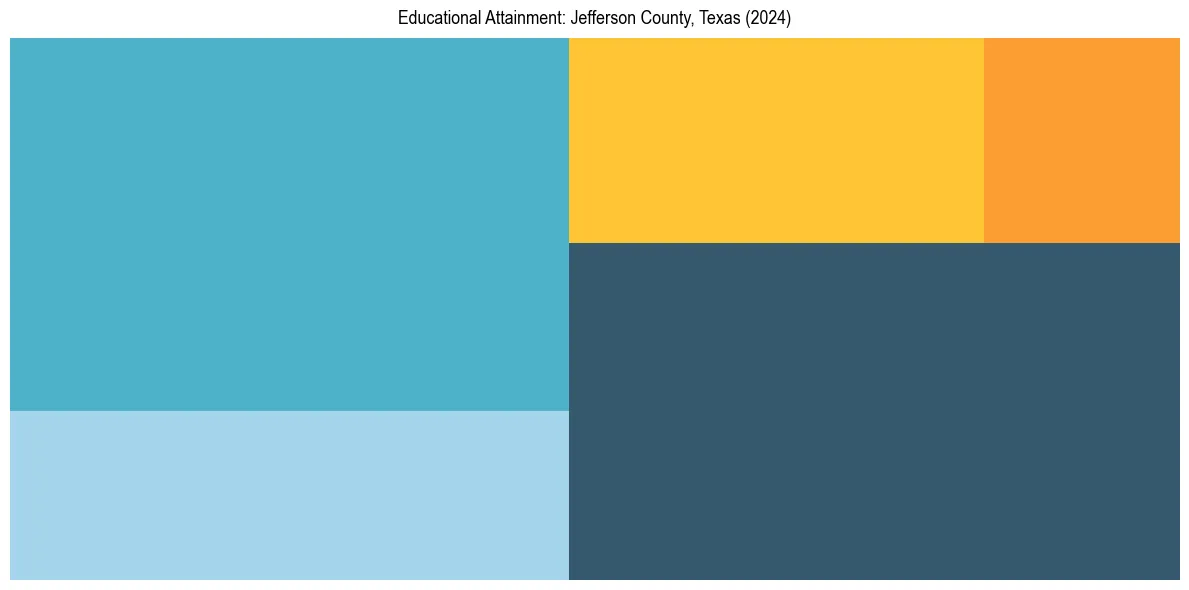 Education Treemap for  in 2024