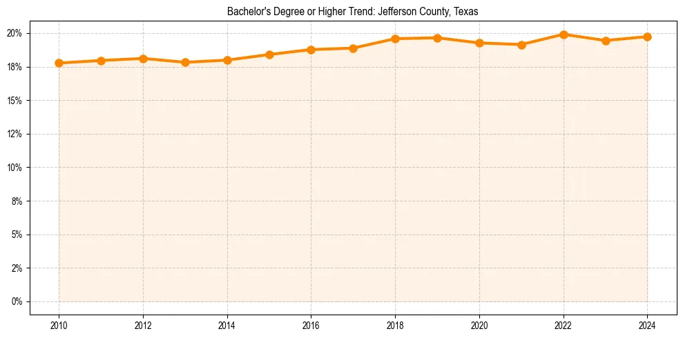 Trend chart showing bachelor degree growth in 
