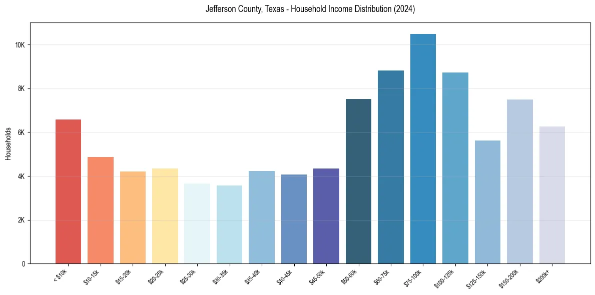 Income Distribution for 