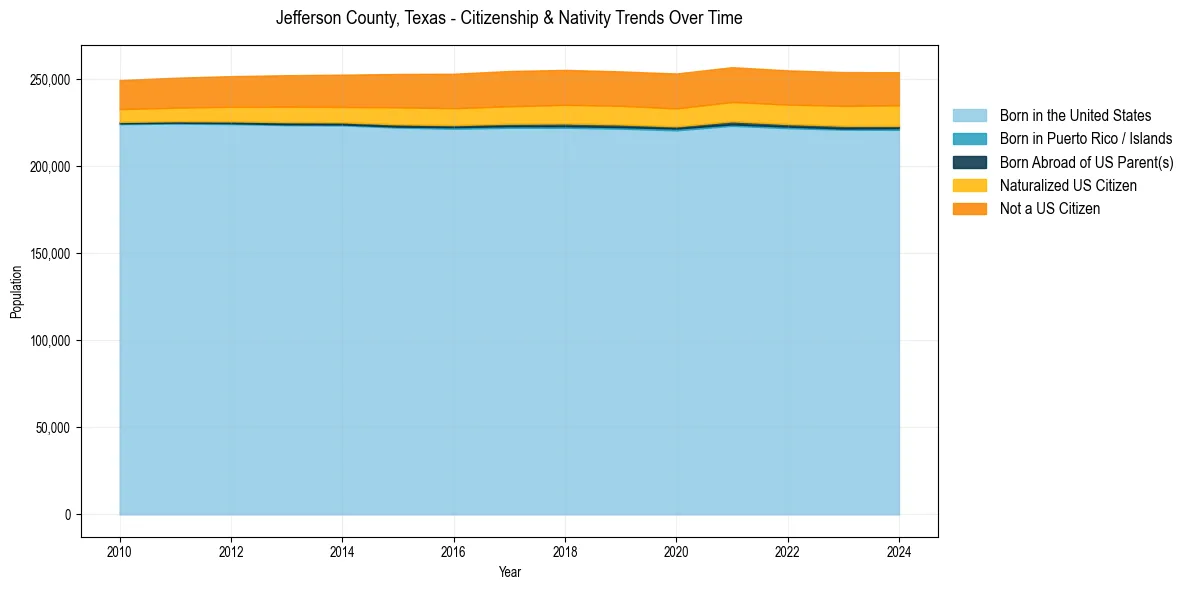Historical nativity trends for 
