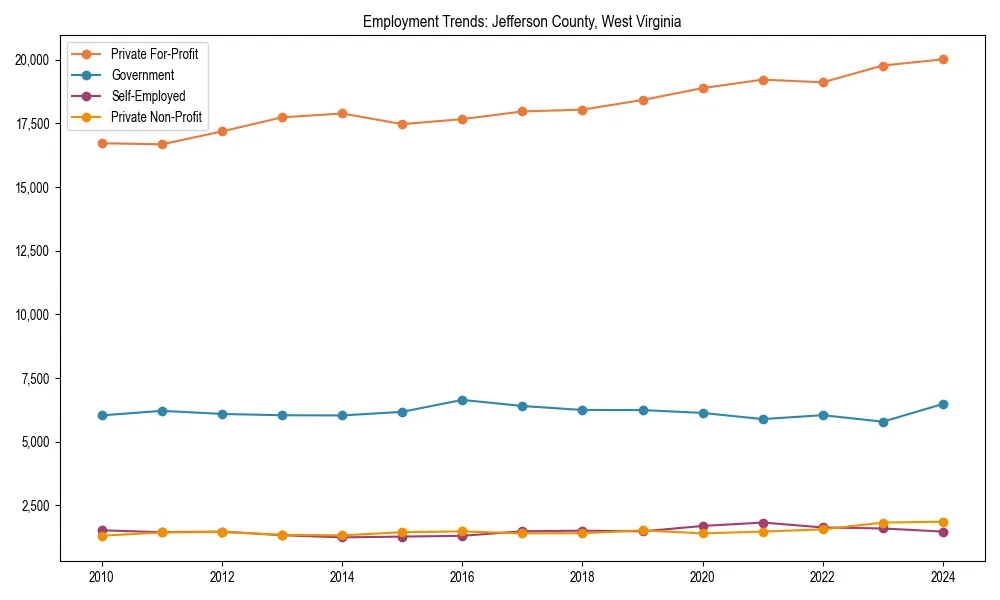 Long-term employment trends in 