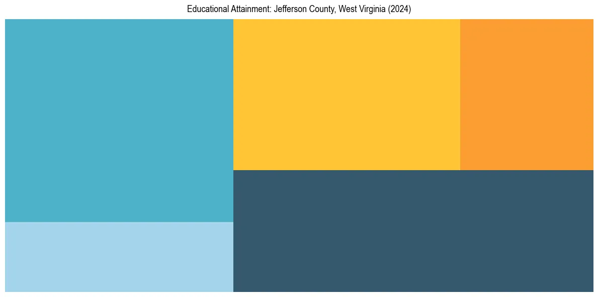 Education Treemap for  in 2024