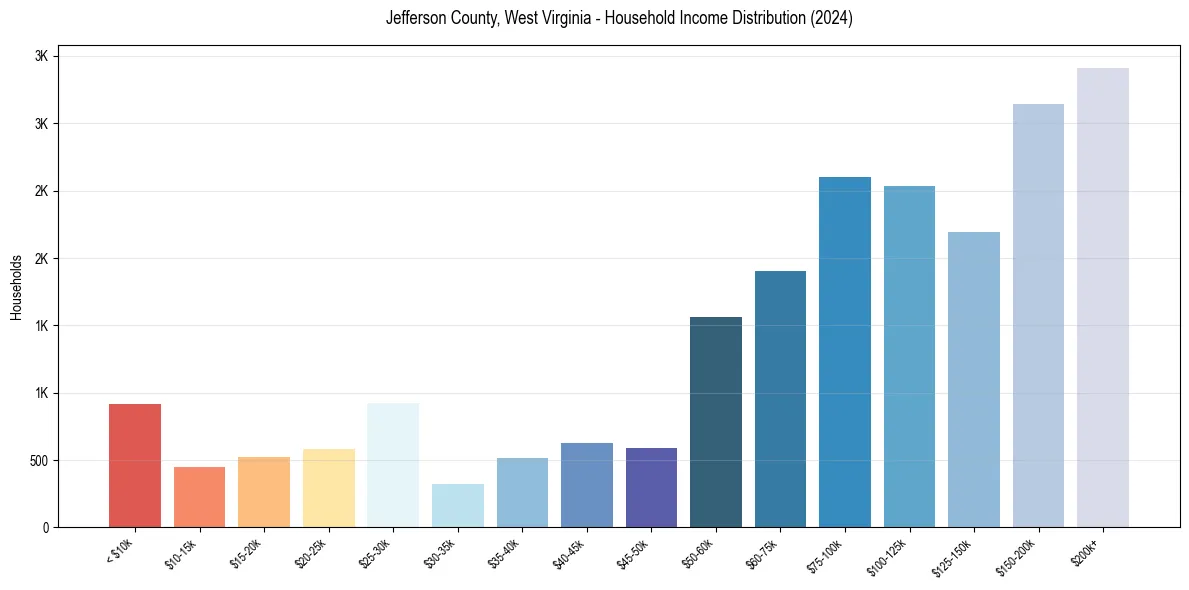 Income Distribution for 