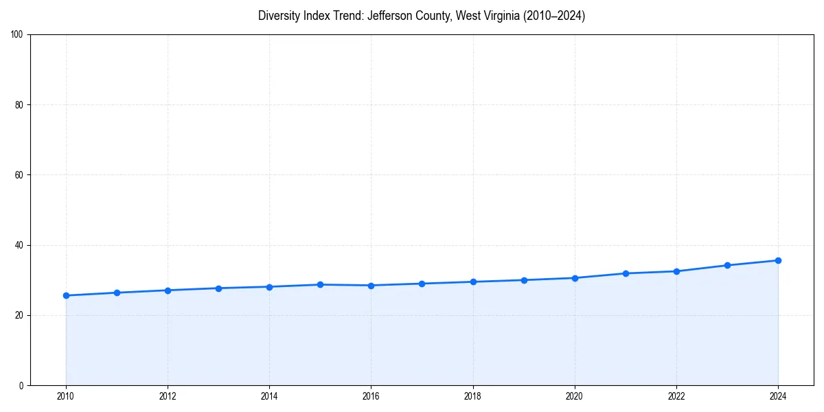Line chart showing diversity index trends for 
