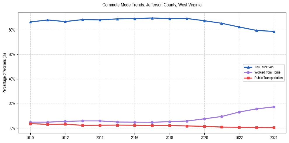 Transportation trends in Jefferson County, West Virginia
