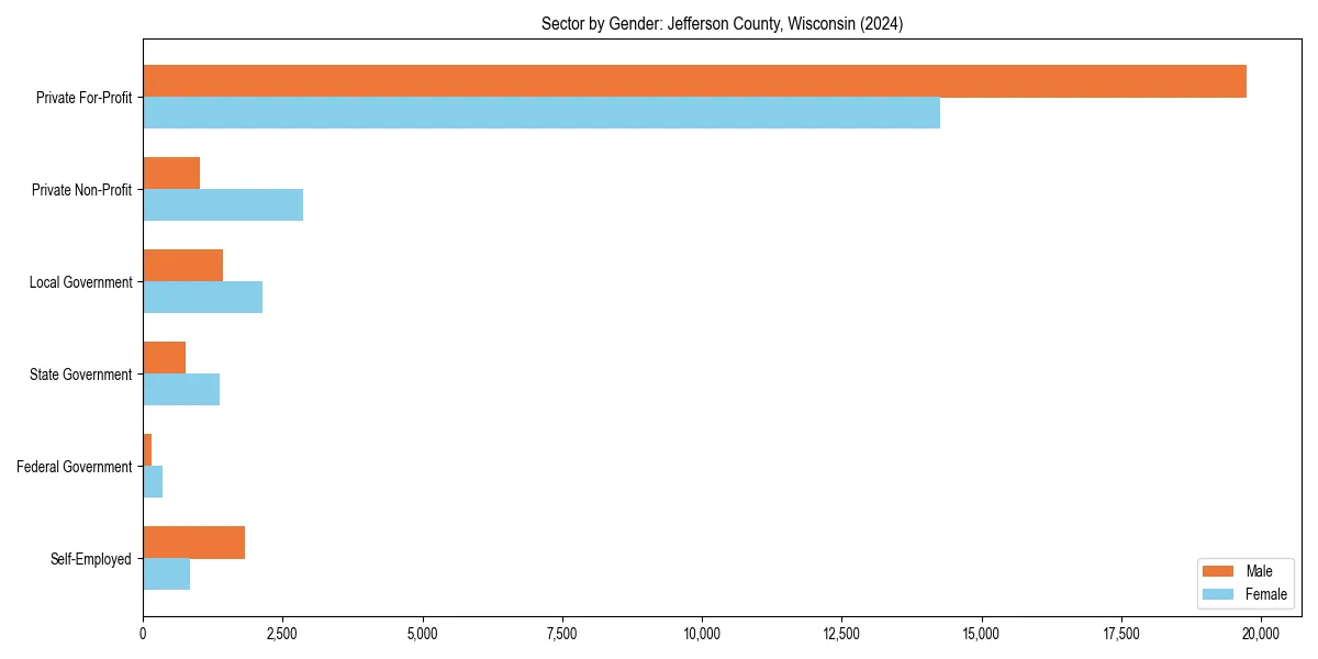 Employment sector breakdown by gender in 