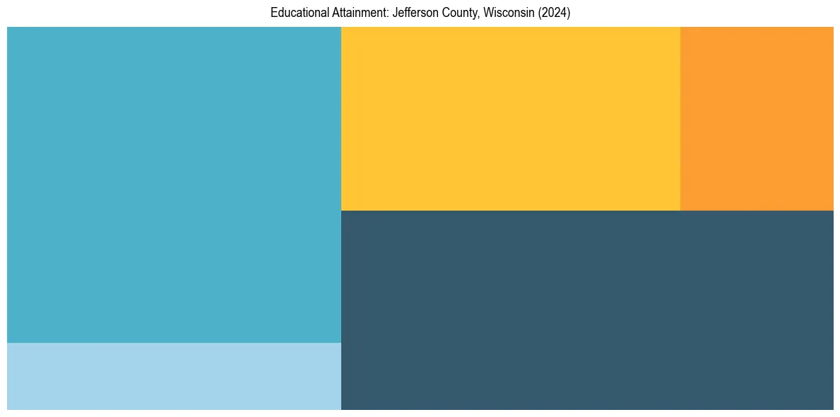 Education Treemap for  in 2024
