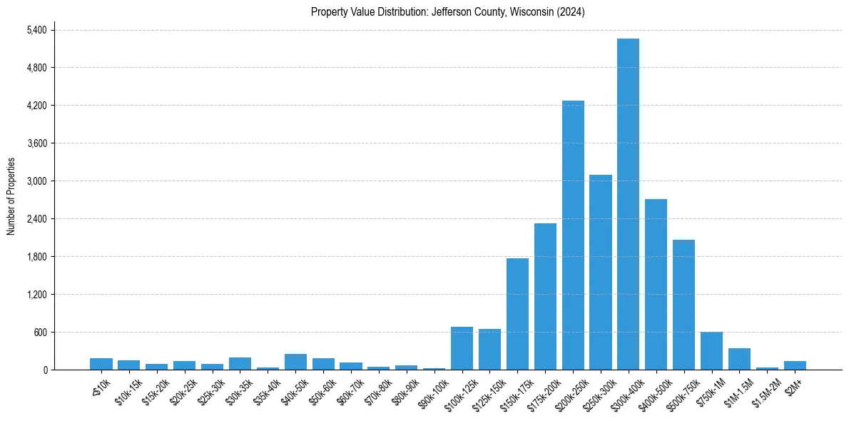 Value Distribution for 