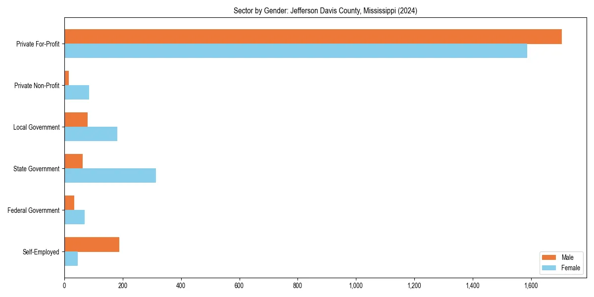 Employment sector breakdown by gender in 