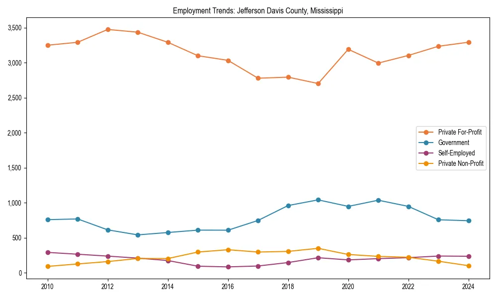 Long-term employment trends in 
