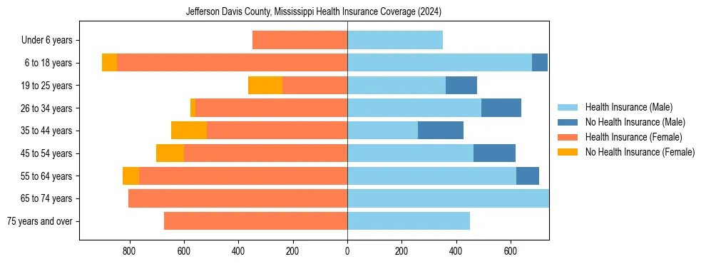 Health insurance pyramid for Jefferson Davis County, Mississippi